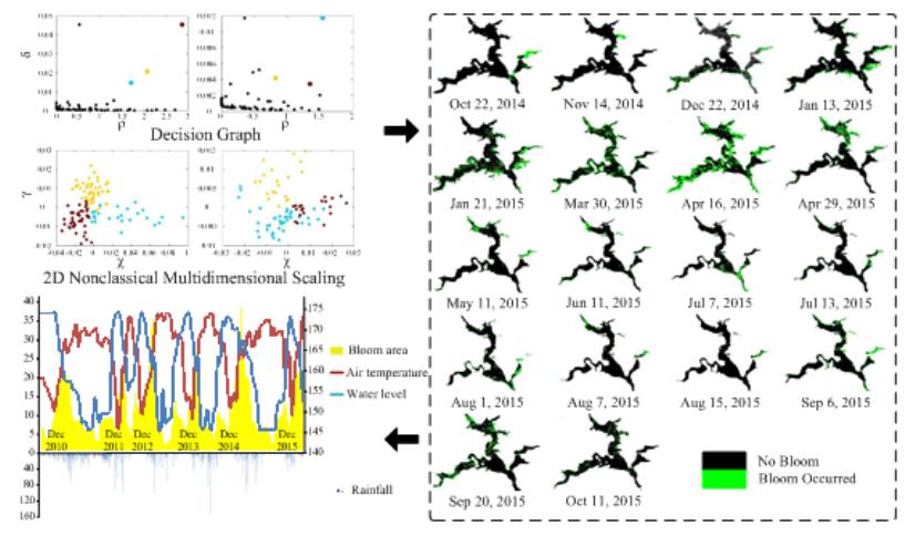 重慶研究院在三峽庫區水華優勢種演替模式遙感分析方面取得進展